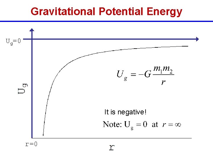 Gravitational Potential Energy Ug=0 It is negative! r=0 