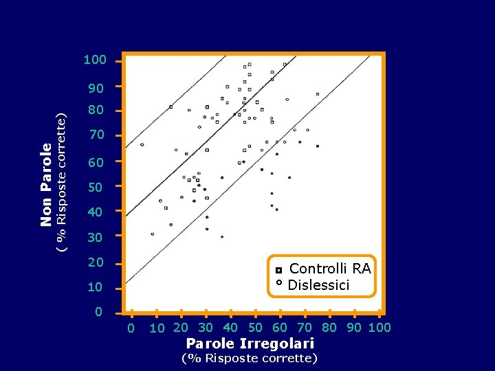 100 Non Parole ( % Risposte corrette) 90 80 70 60 50 40 30