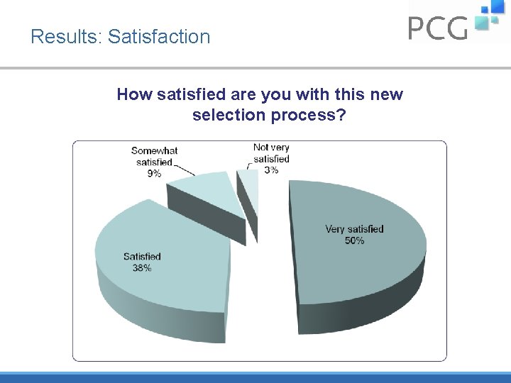 Results: Satisfaction How satisfied are you with this new selection process? 