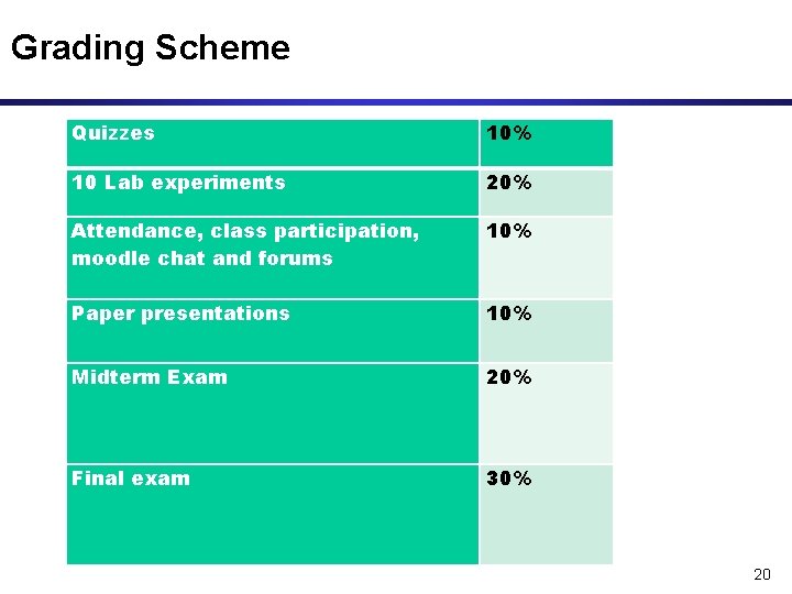 Grading Scheme Quizzes 10% 10 Lab experiments 20% Attendance, class participation, moodle chat and