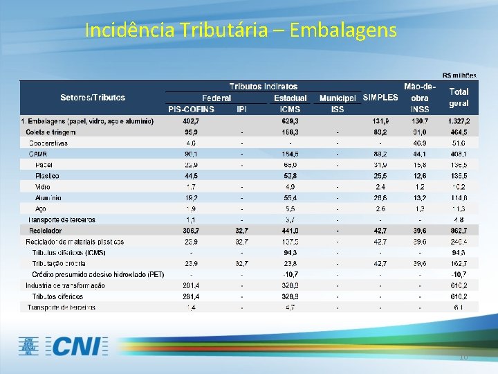 Incidência Tributária – Embalagens 10 