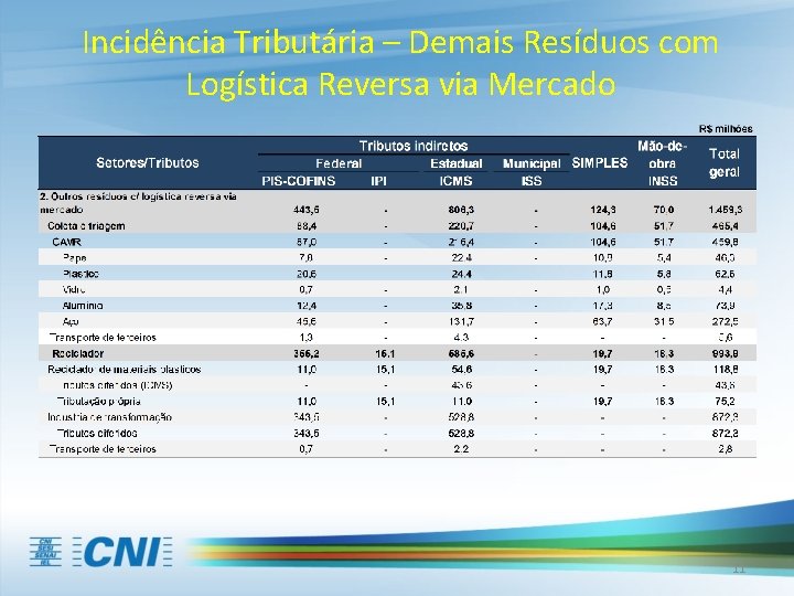 Incidência Tributária – Demais Resíduos com Logística Reversa via Mercado 11 