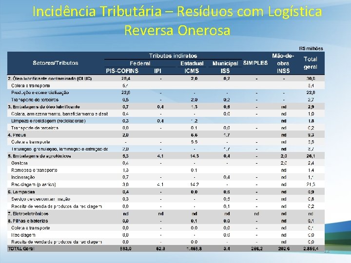 Incidência Tributária – Resíduos com Logística Reversa Onerosa 12 