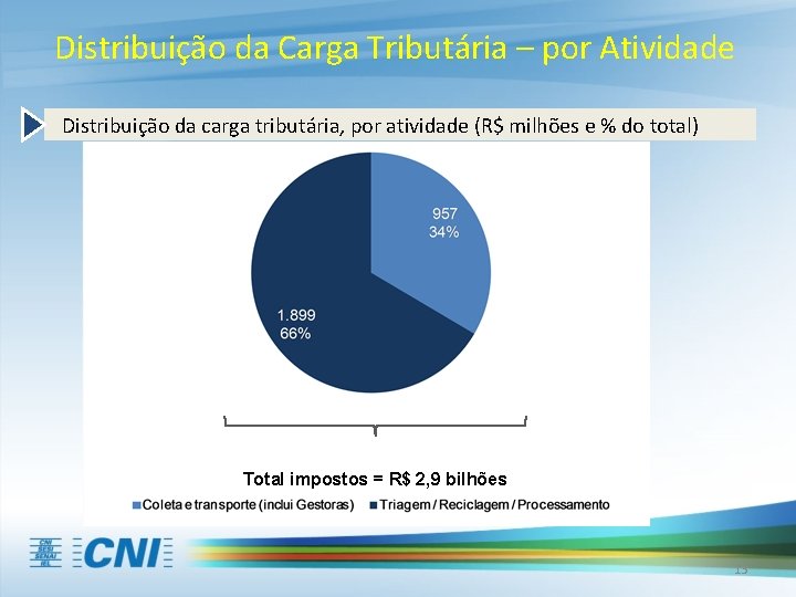 Distribuição da Carga Tributária – por Atividade Distribuição da carga tributária, por atividade (R$