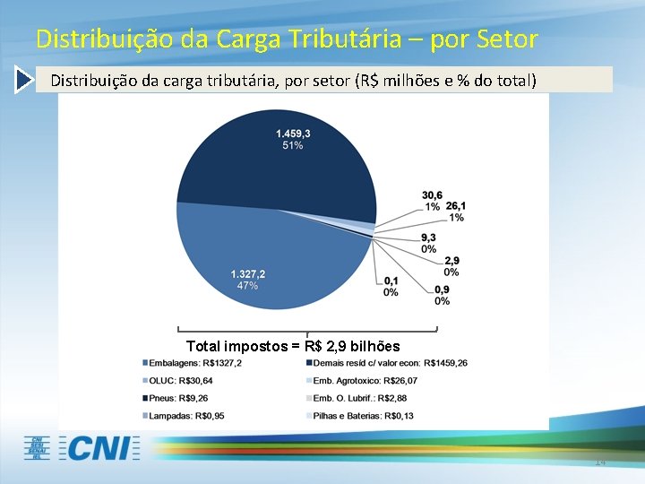 Distribuição da Carga Tributária – por Setor Distribuição da carga tributária, por setor (R$