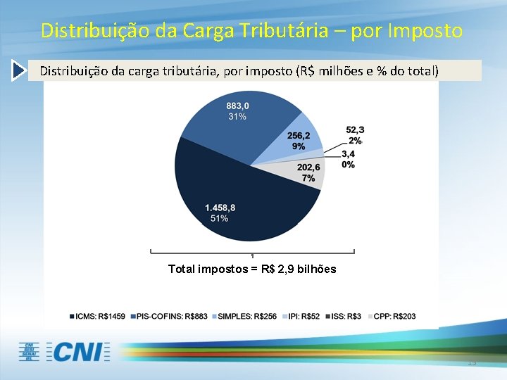 Distribuição da Carga Tributária – por Imposto Distribuição da carga tributária, por imposto (R$