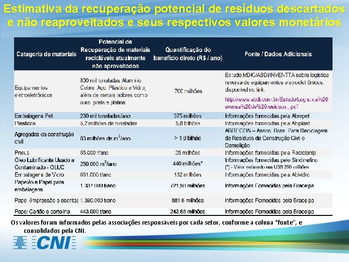 Estimativa da recuperação potencial de resíduos descartados e não reaproveitados e seus respectivos valores