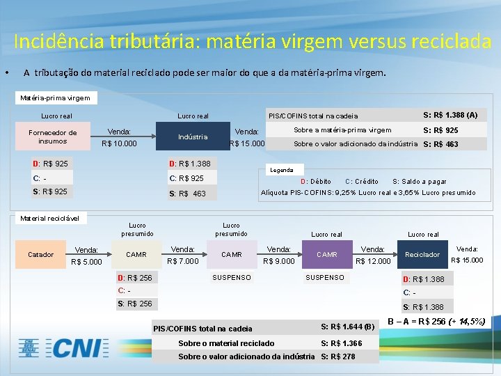 Incidência tributária: matéria virgem versus reciclada • A tributação do material reciclado pode ser