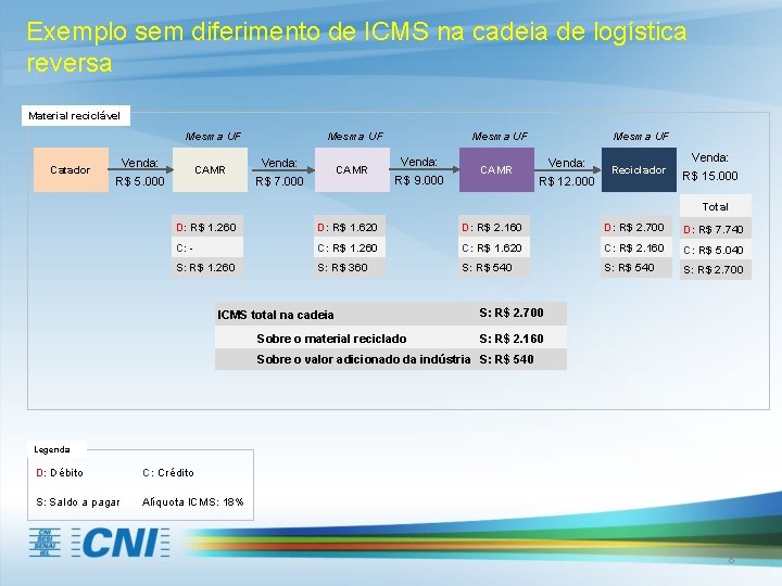 Exemplo sem diferimento de ICMS na cadeia de logística reversa Material reciclável Mesma UF