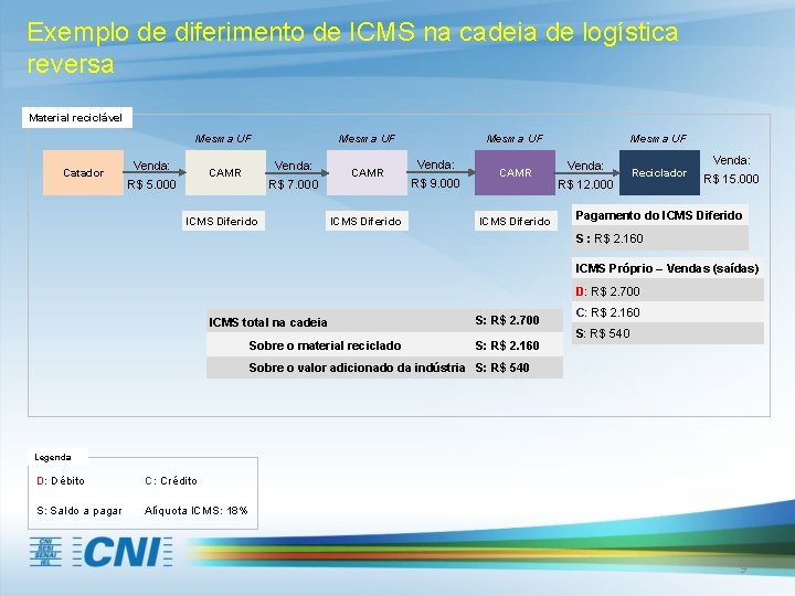 Exemplo de diferimento de ICMS na cadeia de logística reversa Material reciclável Mesma UF