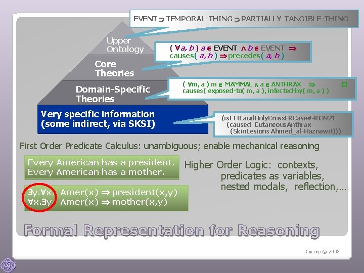 EVENT TEMPORAL-THING PARTIALLY-TANGIBLE-THING Upper Ontology Core Theories ( a, b ) a EVENT b