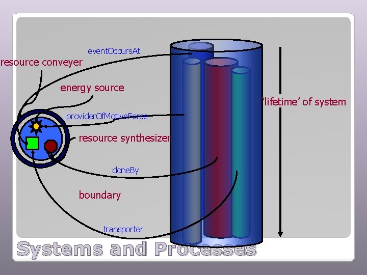 event. Occurs. At resource conveyer energy source ‘lifetime’ of system provider. Of. Motive. Force