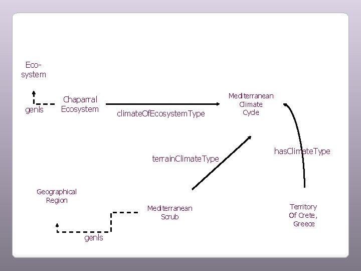 Ecosystem genls Chaparral Ecosystem climate. Of. Ecosystem. Type terrain. Climate. Type Geographical Region Mediterranean