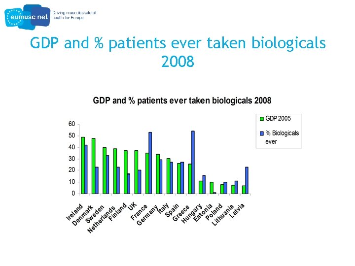 GDP and % patients ever taken biologicals 2008 