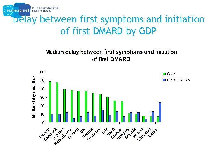 Delay between first symptoms and initiation of first DMARD by GDP 