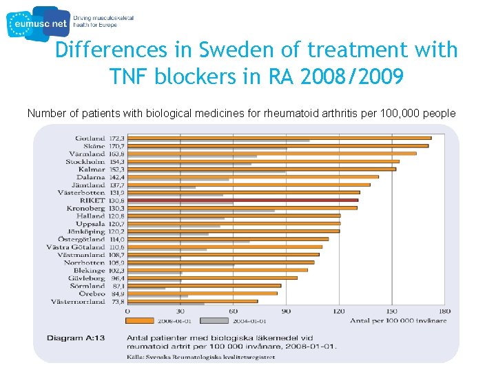 Differences in Sweden of treatment with TNF blockers in RA 2008/2009 Number of patients