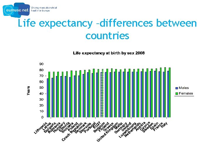 Life expectancy –differences between countries 