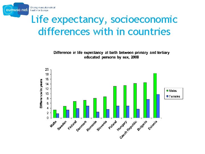 Life expectancy, socioeconomic differences with in countries 