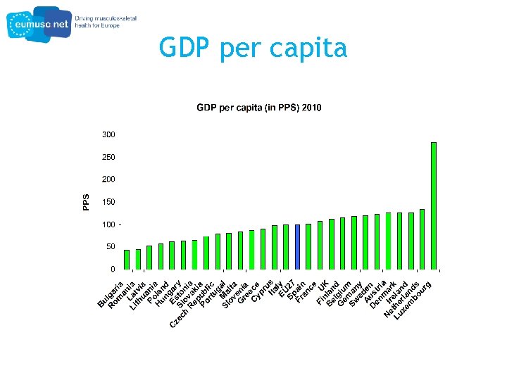 GDP per capita 