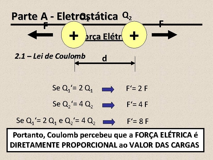 Q 2 Q 1 Parte A - Eletrostática F 2. Força Elétrica+ + 2.