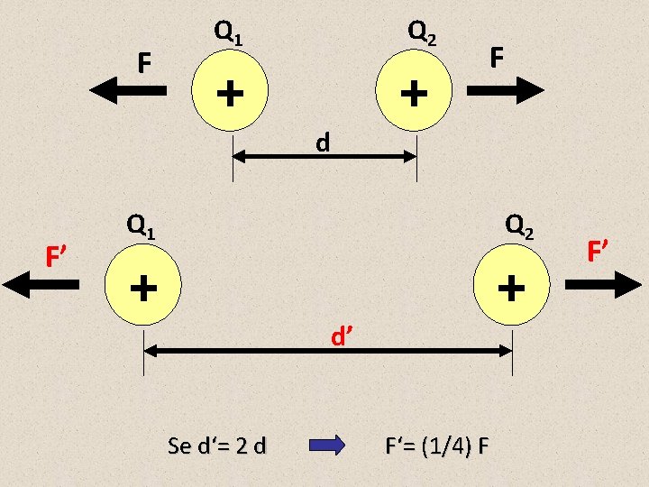 F Q 1 Q 2 + + F d F’ Q 1 Q 2