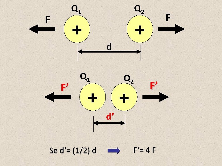 F Q 1 Q 2 + + F d F’ Q 1 Q 2