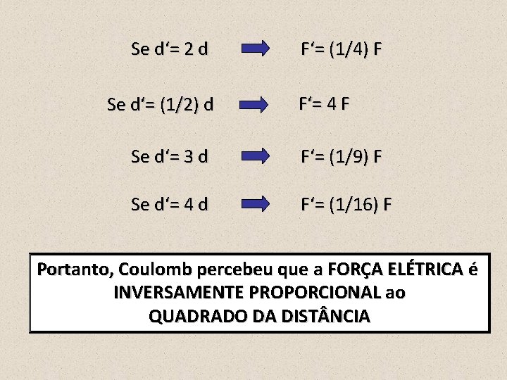 Se d‘= 2 d Se d‘= (1/2) d F‘= (1/4) F F‘= 4 F