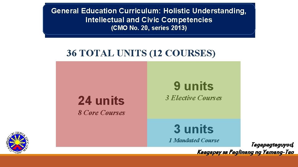 General Education Curriculum: Holistic Understanding, Intellectual and Civic Competencies (CMO No. 20, series 2013)