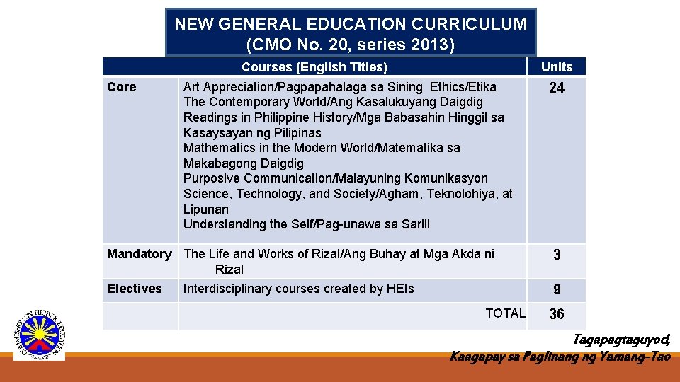 NEW GENERAL EDUCATION CURRICULUM (CMO No. 20, series 2013) Courses (English Titles) Core Units