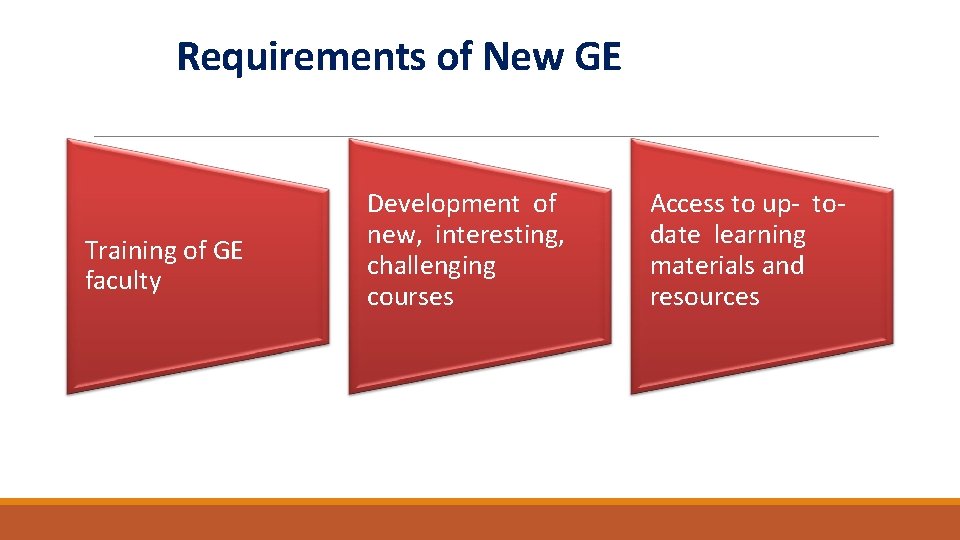 Requirements of New GE Training of GE faculty Development of new, interesting, challenging courses