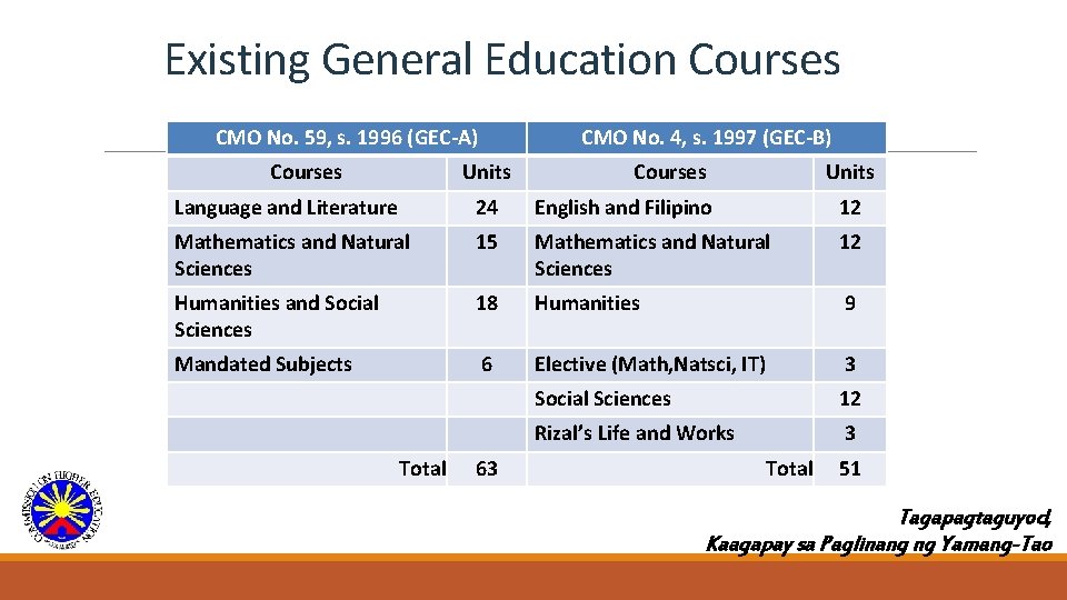 Existing General Education Courses CMO No. 59, s. 1996 (GEC-A) Courses CMO No. 4,