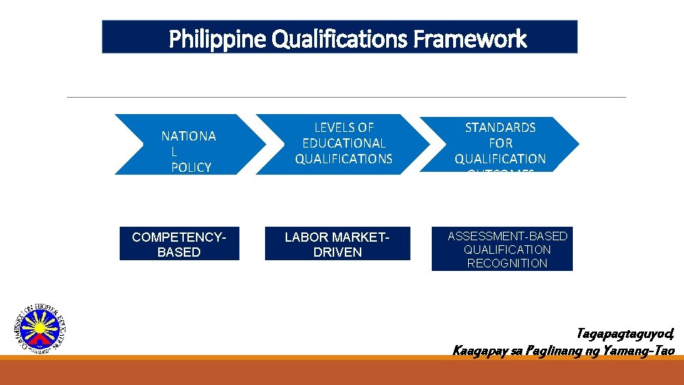Philippine Qualifications Framework NATIONA L POLICY COMPETENCYBASED LEVELS OF EDUCATIONAL QUALIFICATIONS LABOR MARKETDRIVEN STANDARDS