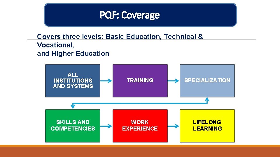 PQF: Coverage Covers three levels: Basic Education, Technical & Vocational, and Higher Education ALL