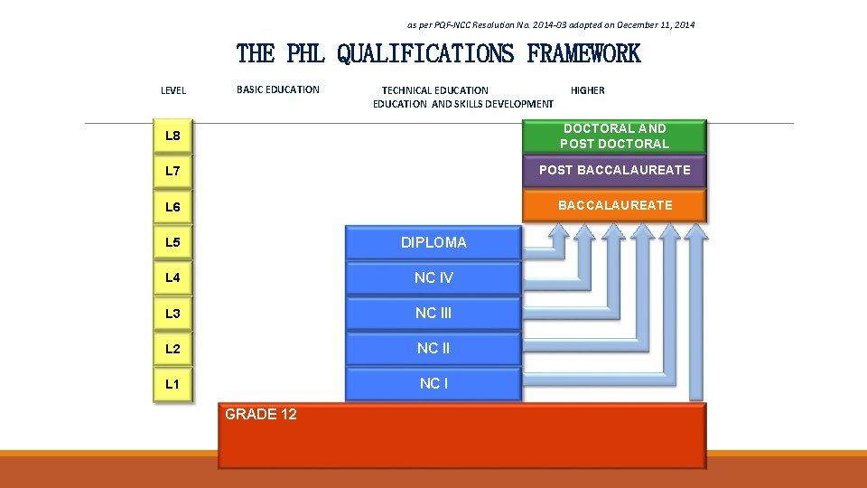 as per PQF-NCC Resolution No. 2014 -03 adopted on December 11, 2014 THE PHL
