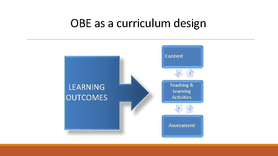 OBE as a curriculum design Content LEARNING OUTCOMES Teaching & Learning Activities Assessment 