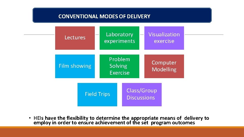 CONVENTIONAL MODES OF DELIVERY Lectures Laboratory experiments Visualization exercise Film showing Problem Solving Exercise