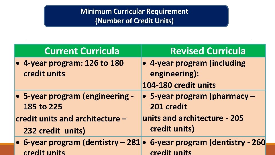 Minimum Curricular Requirement (Number of Credit Units) Current Curricula 4 -year program: 126 to