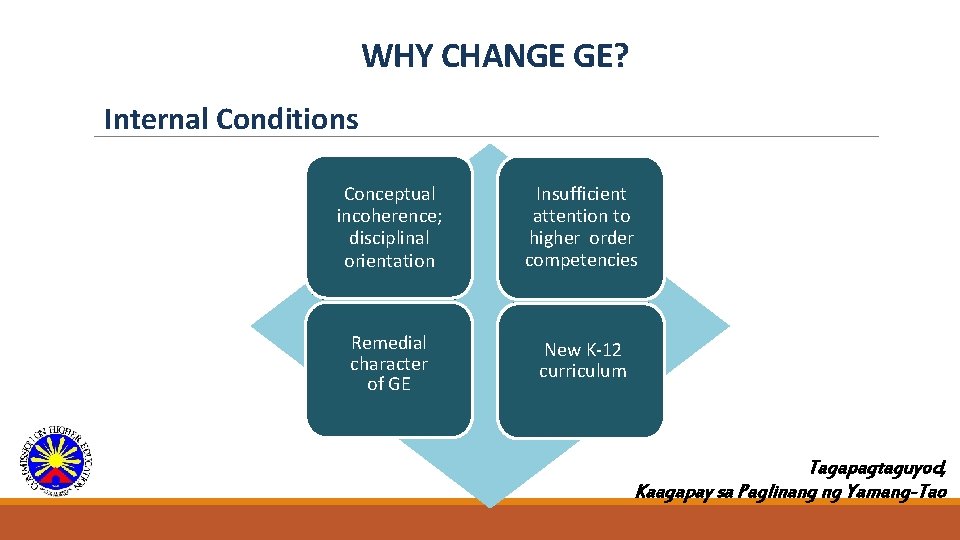 WHY CHANGE GE? Internal Conditions Conceptual incoherence; disciplinal orientation Insufficient attention to higher order