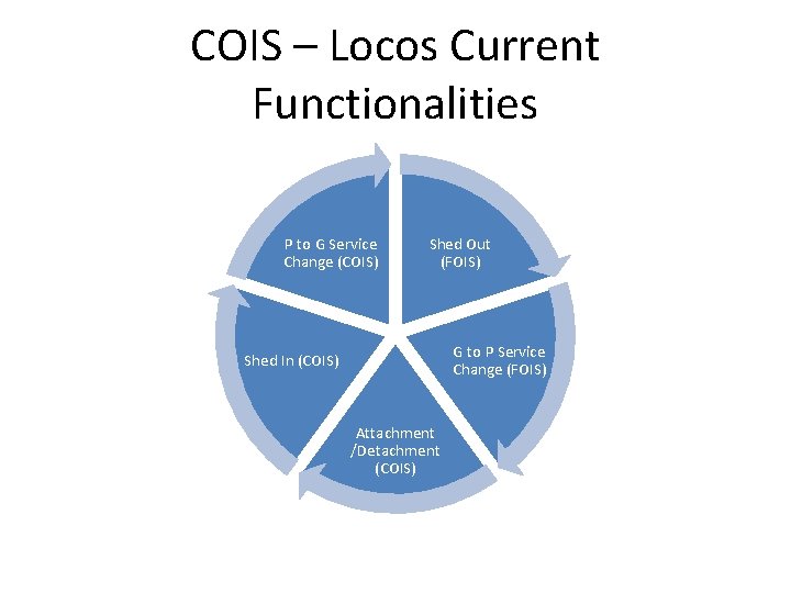 COIS – Locos Current Functionalities P to G Service Change (COIS) Shed Out (FOIS)