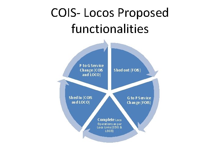 COIS- Locos Proposed functionalities P to G Service Change (COIS and LOCO) Shed out