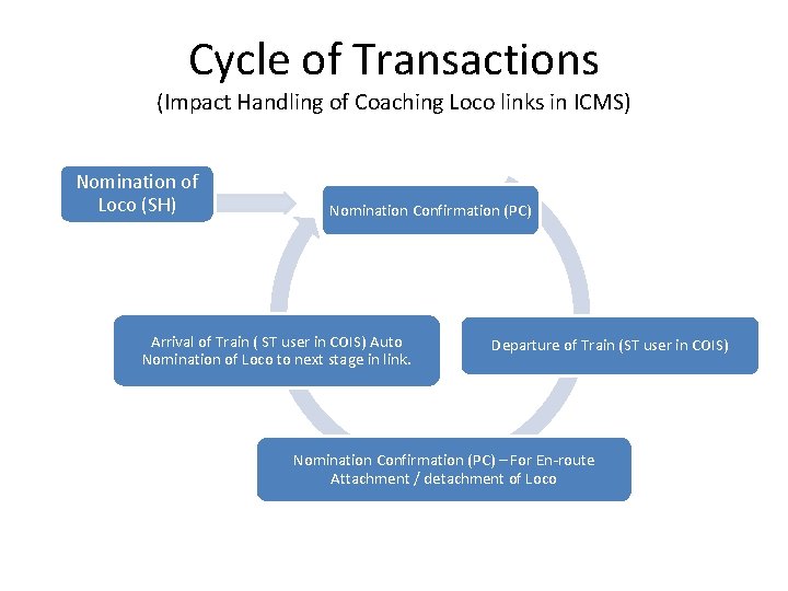 Cycle of Transactions (Impact Handling of Coaching Loco links in ICMS) Nomination of Loco