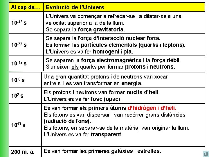 Al cap de… Evolució de l’Univers 10 -43 s L’Univers va començar a refredar-se