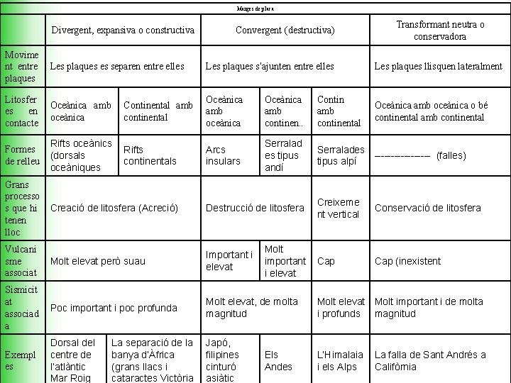 Marges de placa Divergent, expansiva o constructiva Convergent (destructiva) Transformant neutra o conservadora Movime
