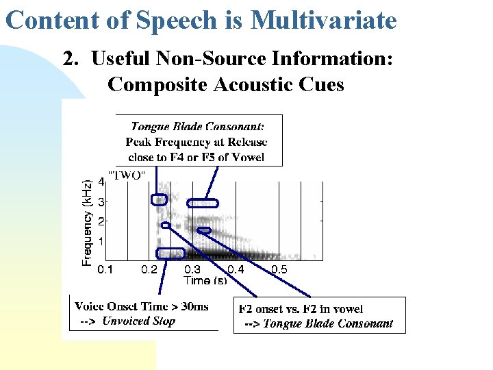 Content of Speech is Multivariate 2. Useful Non-Source Information: Composite Acoustic Cues 