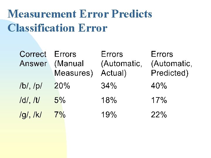 Measurement Error Predicts Classification Error 