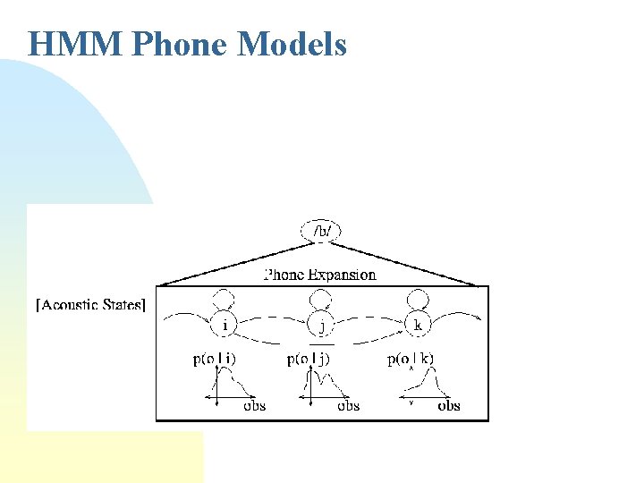 HMM Phone Models 