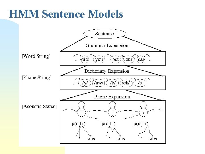 HMM Sentence Models 