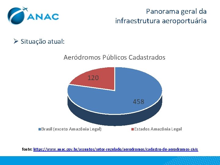 Panorama geral da infraestrutura aeroportuária Ø Situação atual: Aeródromos Públicos Cadastrados 120 458 Brasil