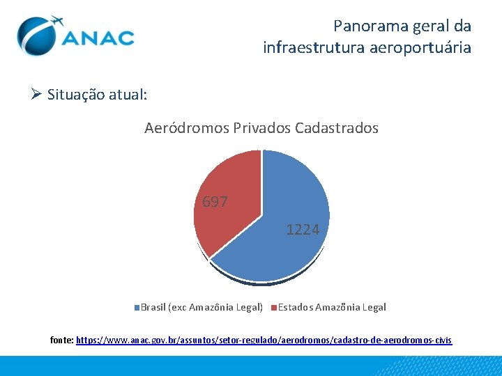 Panorama geral da infraestrutura aeroportuária Ø Situação atual: Aeródromos Privados Cadastrados 697 1224 Brasil