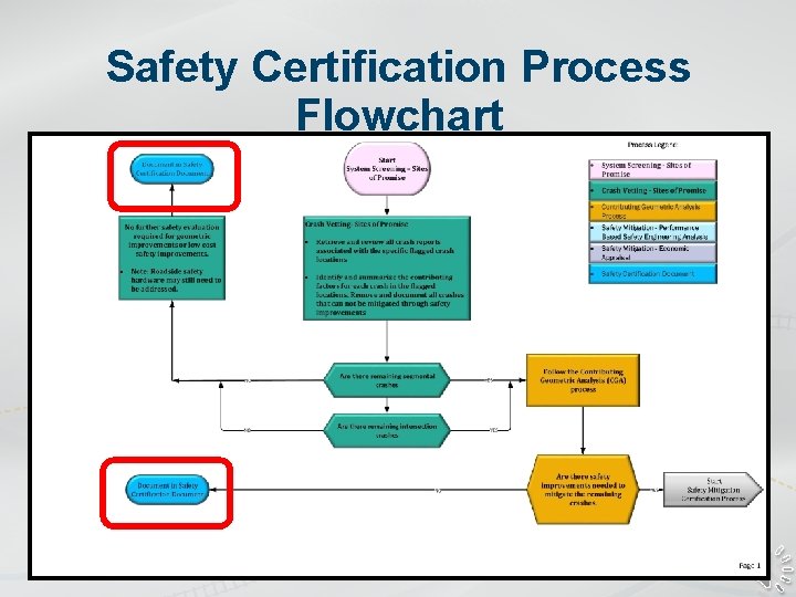 Safety Certification Process Flowchart 